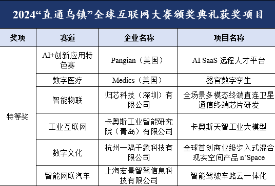 2024“直通乌镇”全球互联网大赛颁奖典礼举行