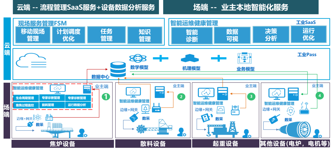 重大装备智能运维平台